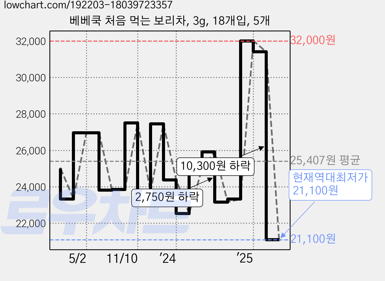 베베쿡 처음 먹는 보리차, 3g, 18개입, 5개 가격 변동 차트, 현재가 21,100원, 역대최저가