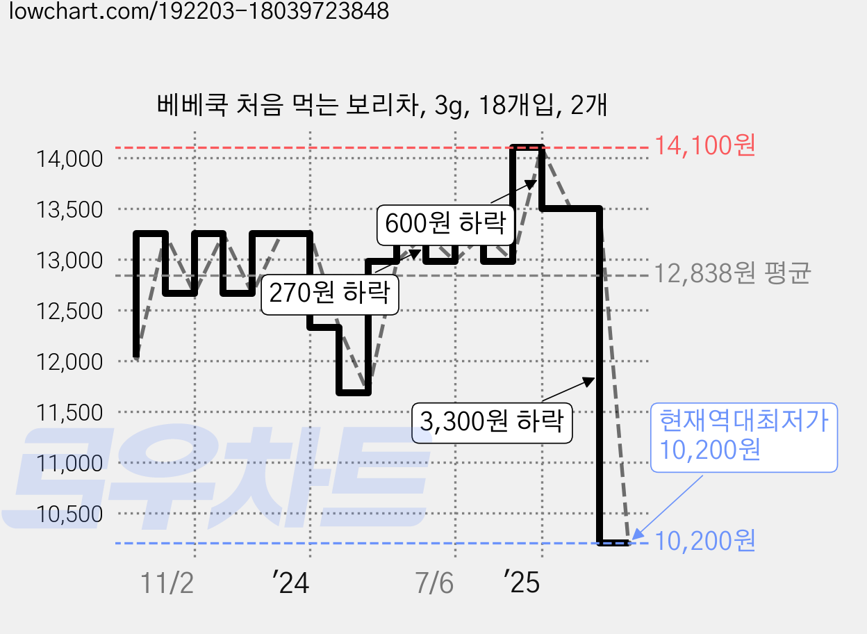 베베쿡 처음 먹는 보리차, 3g, 18개입, 2개 가격 변동 차트, 현재가 10,200원, 역대최저가