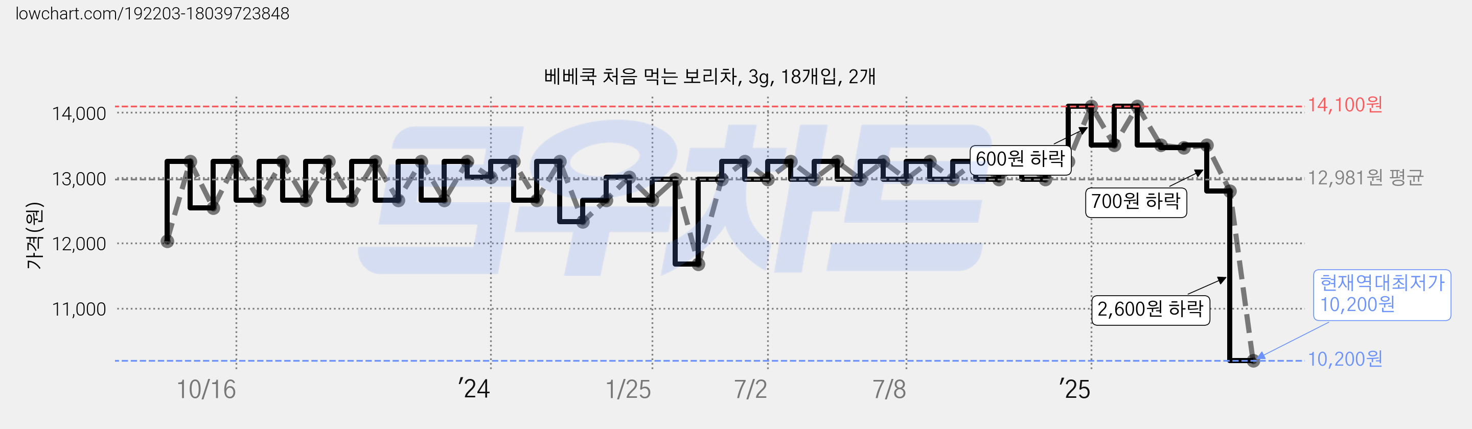 베베쿡 처음 먹는 보리차, 3g, 18개입, 2개 가격 변동 차트, 현재가 10,200원, 역대최저가