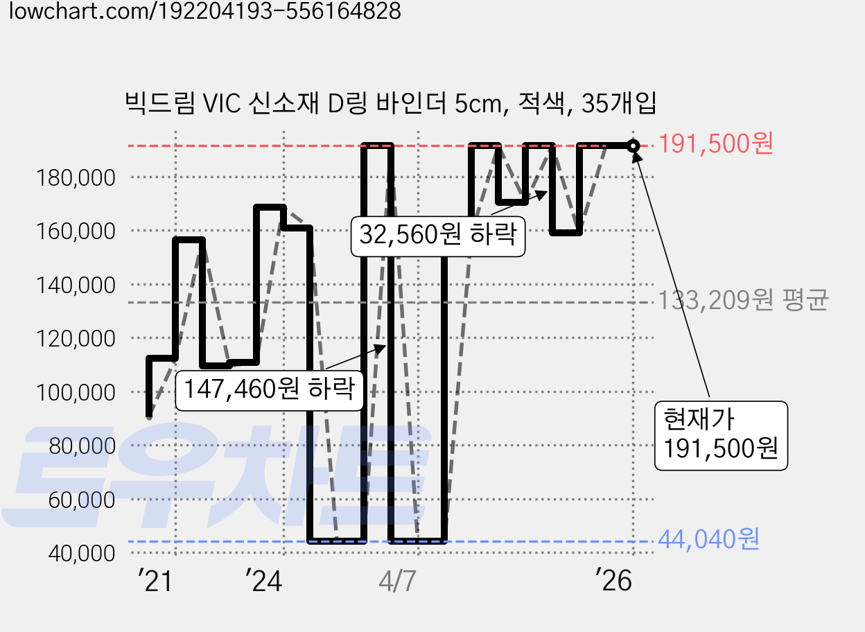 빅드림 VIC 신소재 D링 바인더 5cm, 적색, 35개입 가격 변동 차트, 현재가 191,500원, 역대최저가