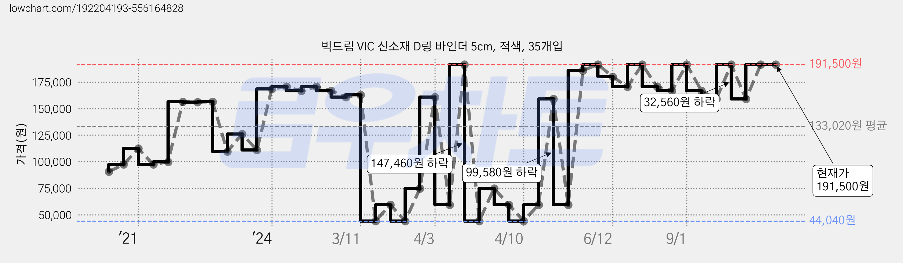 빅드림 VIC 신소재 D링 바인더 5cm, 적색, 35개입 가격 변동 차트, 현재가 191,500원, 역대최저가
