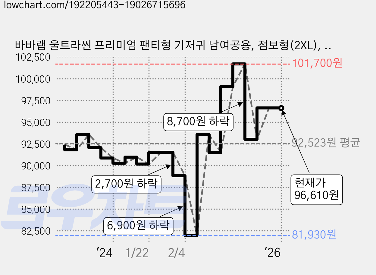 바바랩 울트라씬 프리미엄 팬티형 기저귀 남여공용, 점보형(2XL), 270매 가격 변동 차트, 현재가 96,610원, 역대최저가
