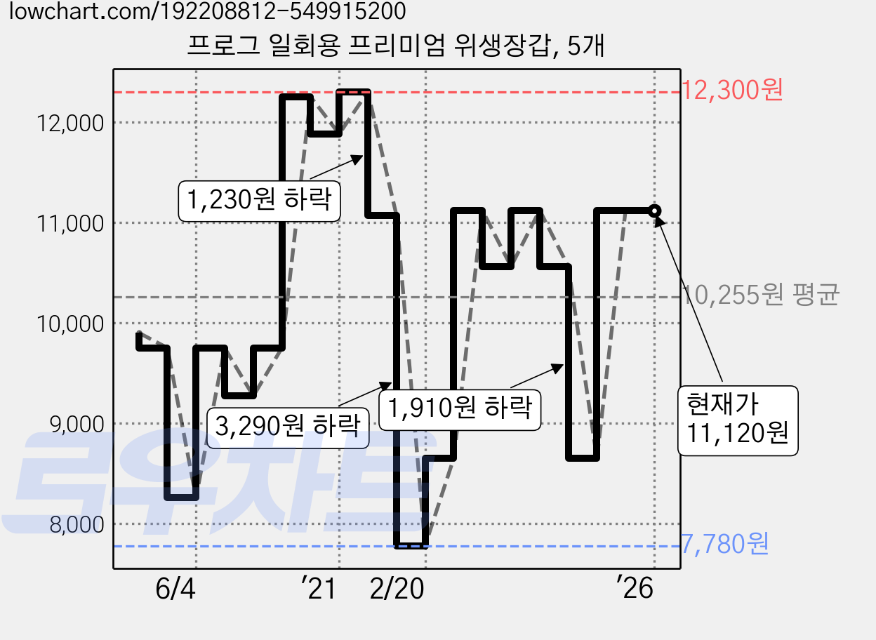 프로그 일회용 프리미엄 위생장갑, 5개 가격 변동 차트, 현재가 11,120원, 역대최저가