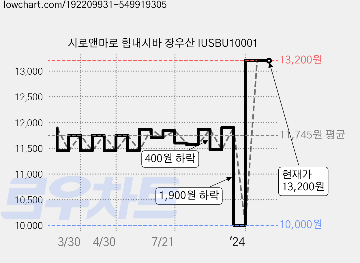 시로앤마로 힘내시바 장우산 IUSBU10001 가격 변동 차트, 현재가 13,200원, 역대최저가