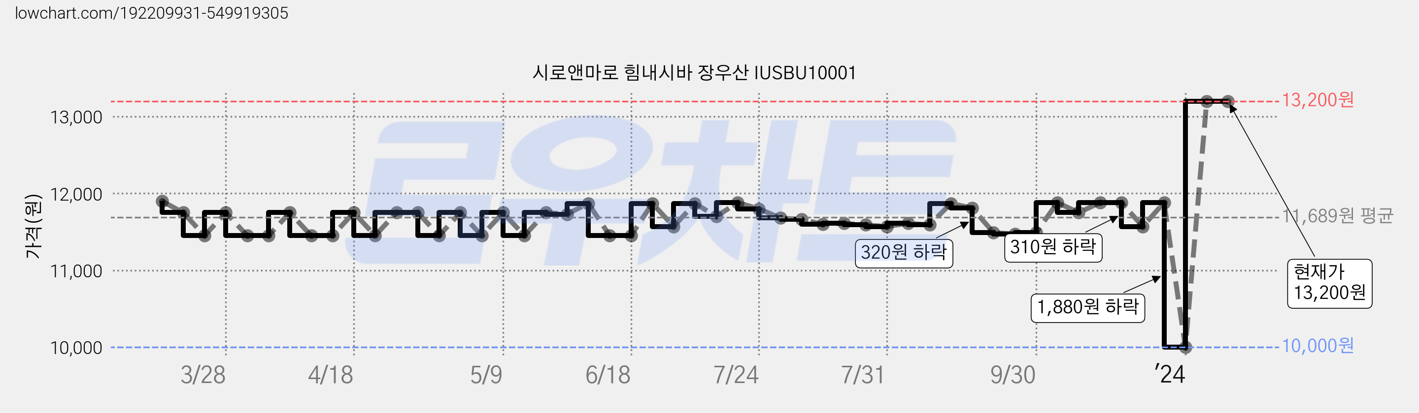 시로앤마로 힘내시바 장우산 IUSBU10001 가격 변동 차트, 현재가 13,200원, 역대최저가
