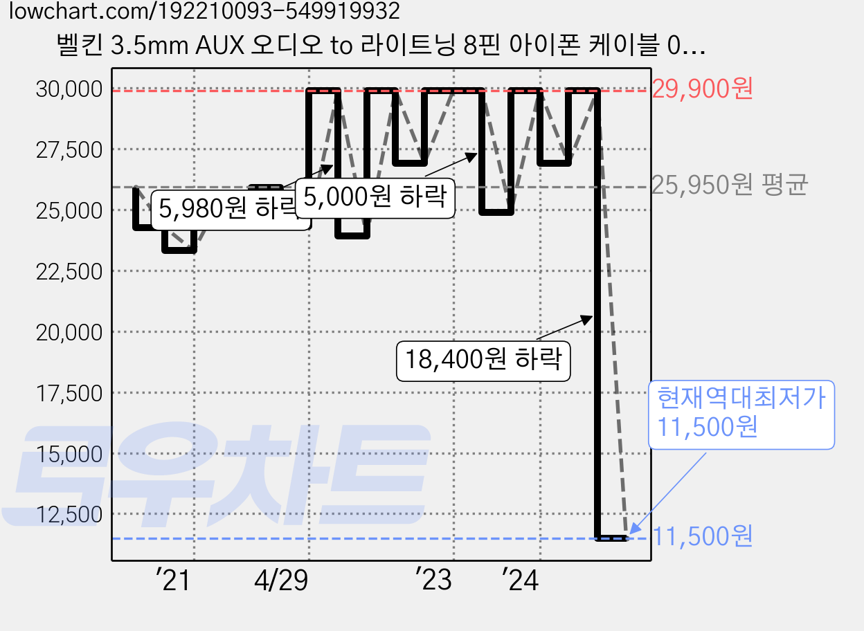 벨킨 3.5mm AUX 오디오 to 라이트닝 8핀 아이폰 케이블 0.9m, AV10172bt03, 화이트 가격 변동 차트, 현재가 11,500원, 역대최저가