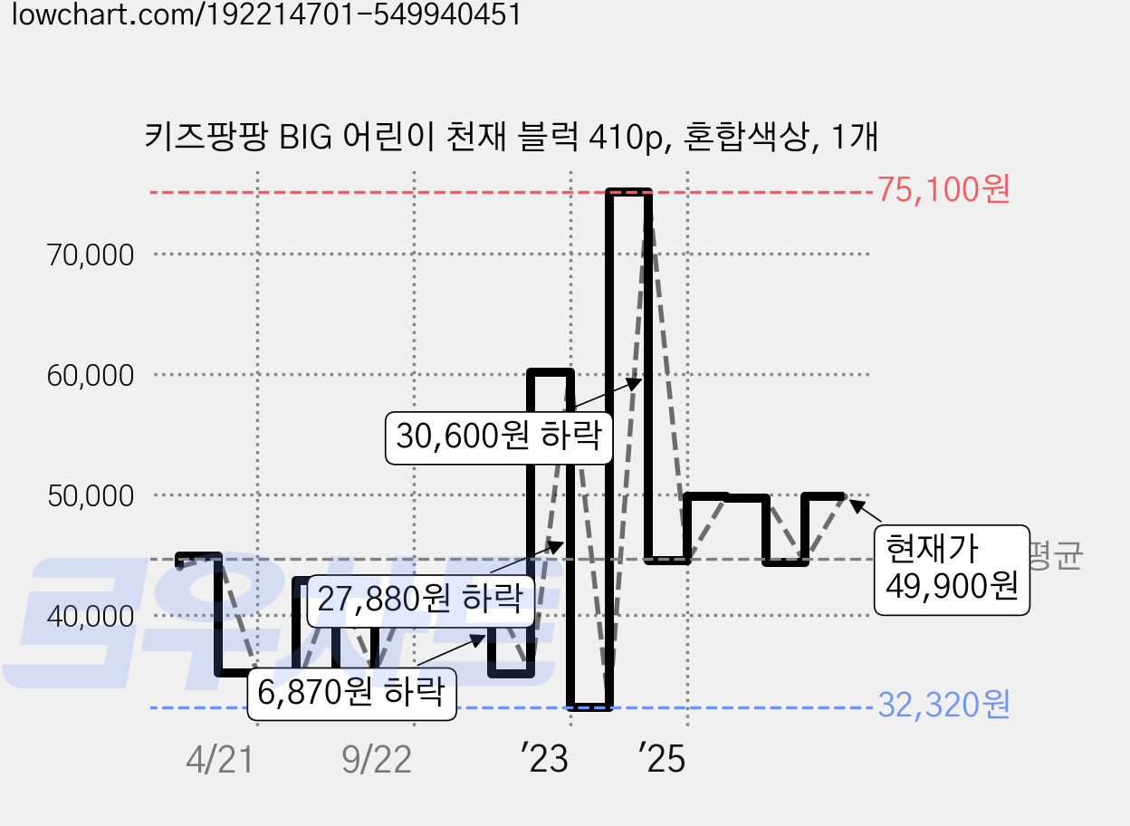 키즈팡팡 BIG 어린이 천재 블럭 410p, 혼합색상, 1개 가격 변동 차트, 현재가 49,900원, 관측 최저가 28,280원