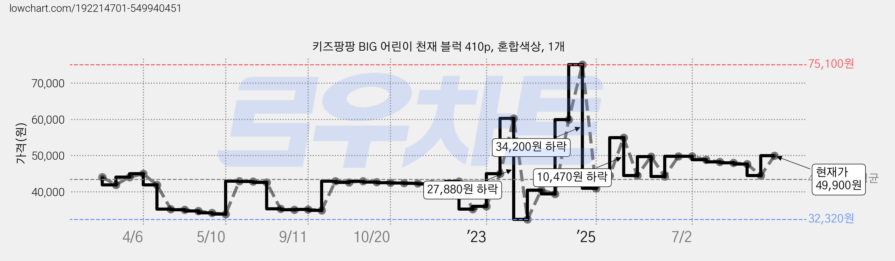 키즈팡팡 BIG 어린이 천재 블럭 410p, 혼합색상, 1개 가격 변동 차트, 현재가 49,900원, 관측 최저가 28,280원