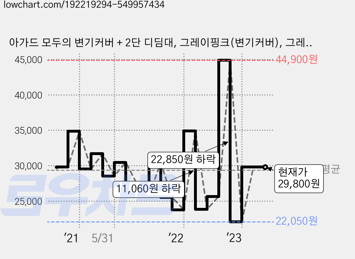 아가드 모두의 변기커버 + 2단 디딤대, 그레이핑크(변기커버), 그레이(디딤대) 가격 변동 차트, 현재가 29,800원, 역대최저가