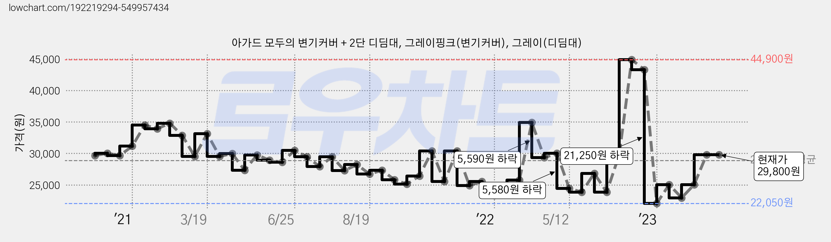 아가드 모두의 변기커버 + 2단 디딤대, 그레이핑크(변기커버), 그레이(디딤대) 가격 변동 차트, 현재가 29,800원, 역대최저가
