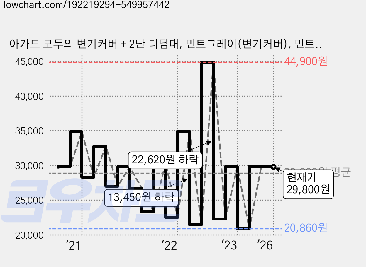 아가드 모두의 변기커버 + 2단 디딤대, 민트그레이(변기커버), 민트(디딤대) 가격 변동 차트, 현재가 29,800원, 역대최저가