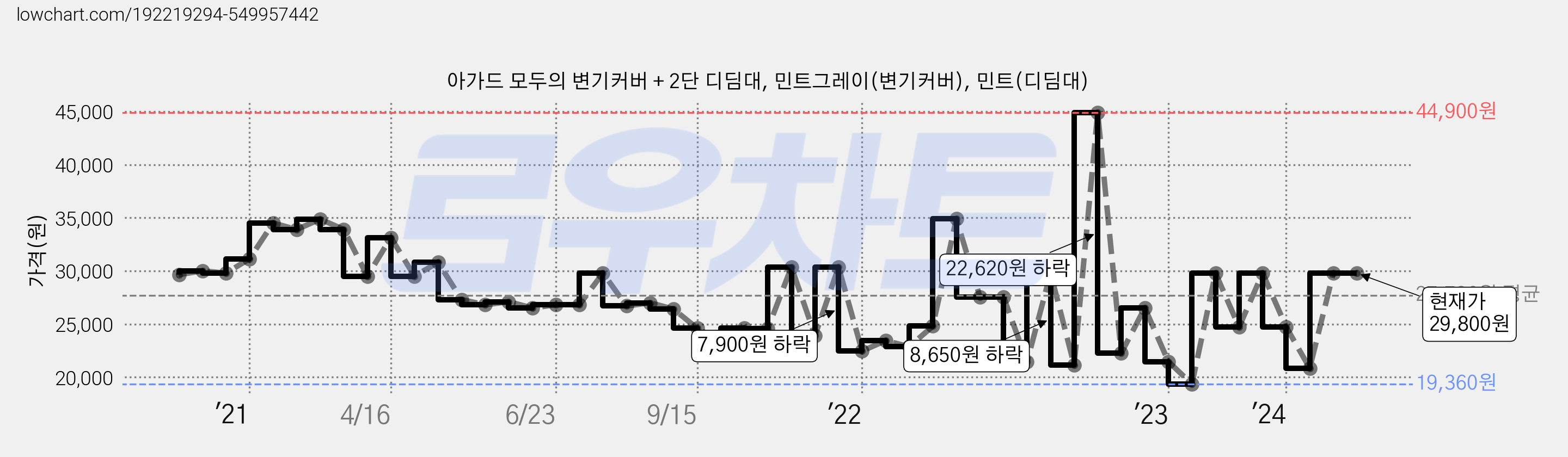아가드 모두의 변기커버 + 2단 디딤대, 민트그레이(변기커버), 민트(디딤대) 가격 변동 차트, 현재가 29,800원, 역대최저가