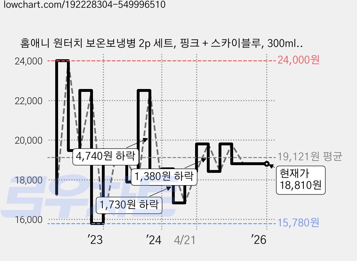 홈애니 원터치 보온보냉병 2p 세트, 핑크 + 스카이블루, 300ml, 1세트 가격 변동 차트, 현재가 18,810원, 역대최저가
