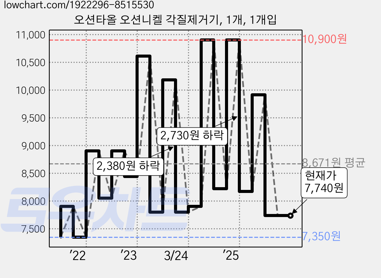 오션타올 오션니켈 각질제거기, 1개, 1개입 가격 변동 차트, 현재가 7,740원, 관측 최저가 7,350원