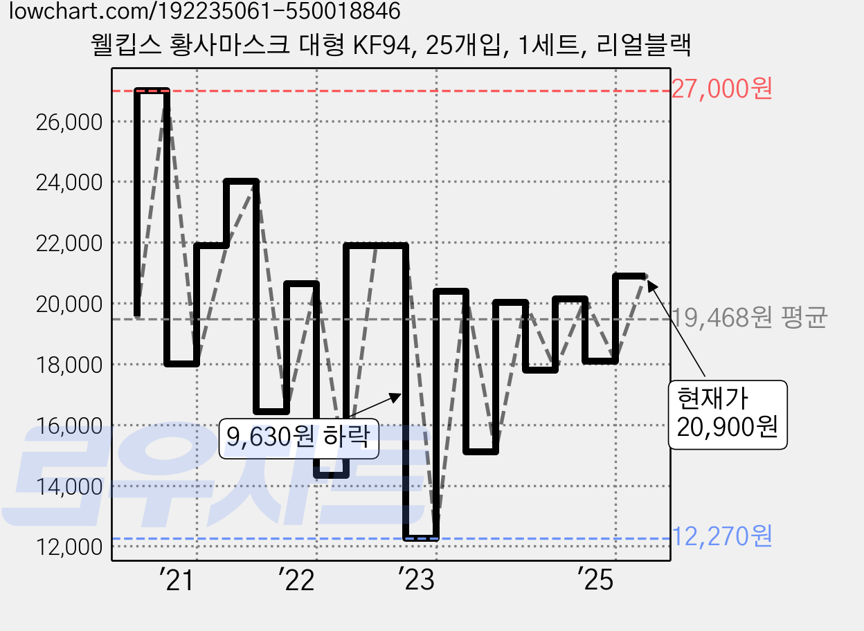 웰킵스 황사마스크 대형 KF94, 25개입, 1세트, 리얼블랙 가격 변동 차트, 현재가 20,900원, 관측 최저가 12,270원