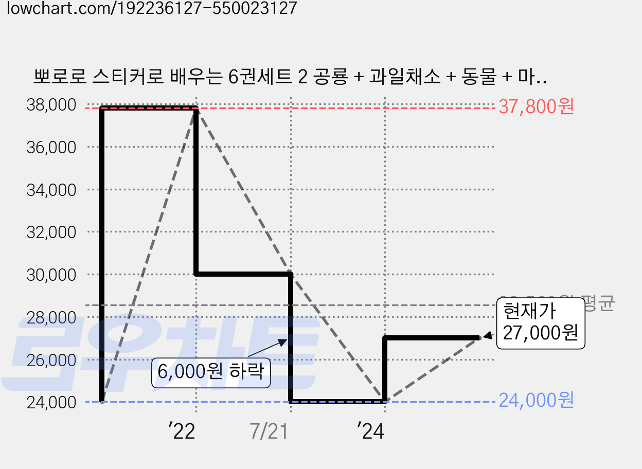 뽀로로 스티커로 배우는 6권세트 2 공룡 + 과일채소 + 동물 + 마트 + 세계국기 + 탈것, 키즈아이콘 가격 변동 차트, 현재가 27,000원, 관측 최저가 24,000원
