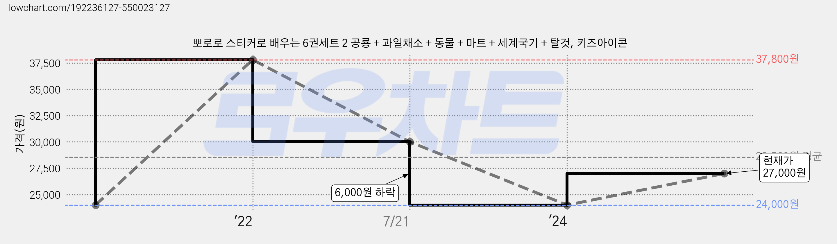 뽀로로 스티커로 배우는 6권세트 2 공룡 + 과일채소 + 동물 + 마트 + 세계국기 + 탈것, 키즈아이콘 가격 변동 차트, 현재가 27,000원, 관측 최저가 24,000원