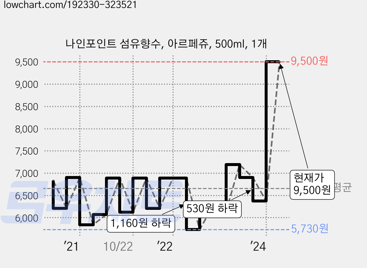 나인포인트 섬유향수, 아르페쥬, 500ml, 1개 가격 변동 차트, 현재가 9,500원, 관측 최저가 5,730원