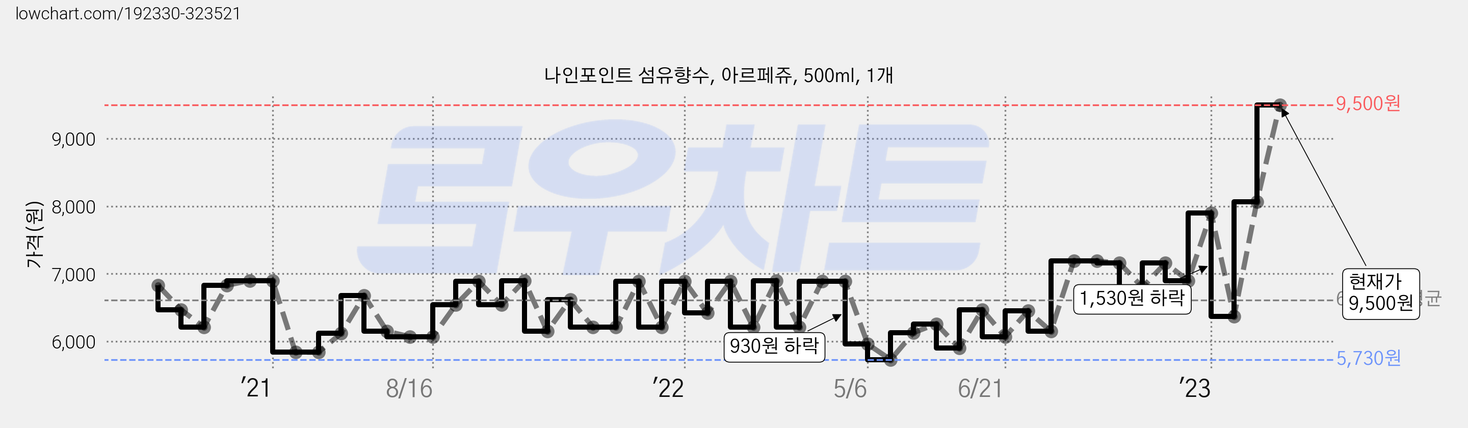 나인포인트 섬유향수, 아르페쥬, 500ml, 1개 가격 변동 차트, 현재가 9,500원, 관측 최저가 5,730원