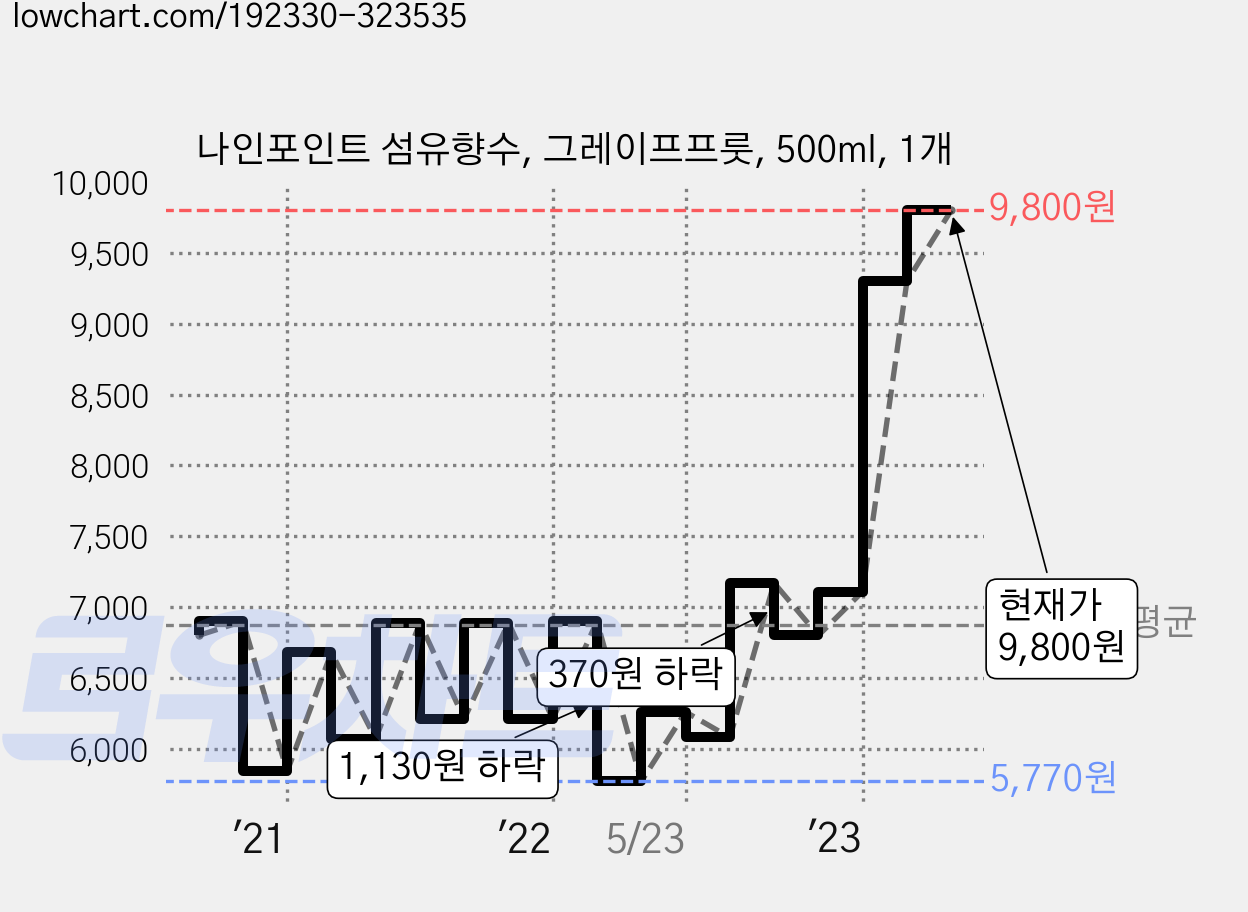 나인포인트 섬유향수, 그레이프프룻, 500ml, 1개 가격 변동 차트, 현재가 9,800원, 관측 최저가 5,770원
