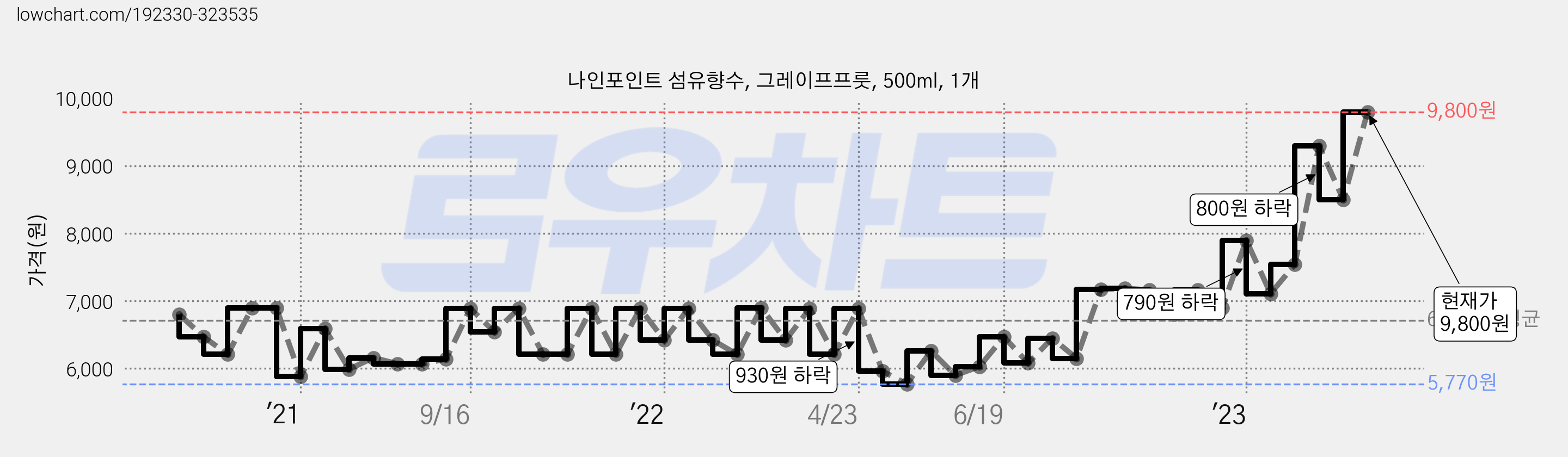 나인포인트 섬유향수, 그레이프프룻, 500ml, 1개 가격 변동 차트, 현재가 9,800원, 관측 최저가 5,770원