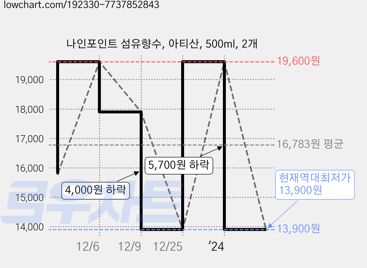 나인포인트 섬유향수, 아티산, 500ml, 2개 가격 변동 차트, 현재가 13,900원, 역대최저가