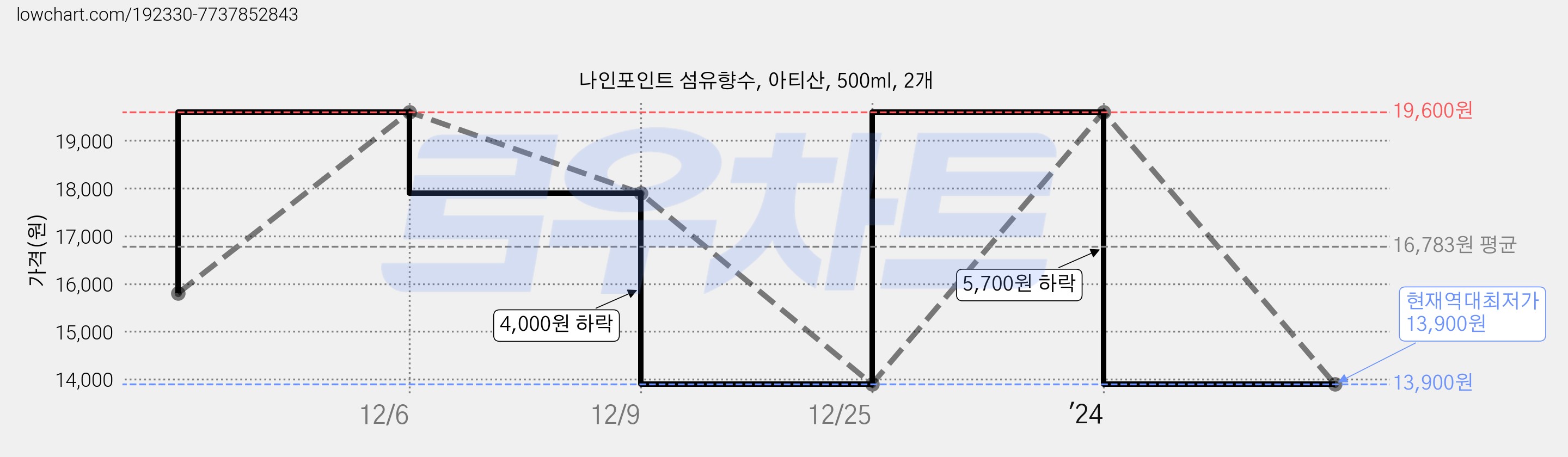 나인포인트 섬유향수, 아티산, 500ml, 2개 가격 변동 차트, 현재가 13,900원, 역대최저가
