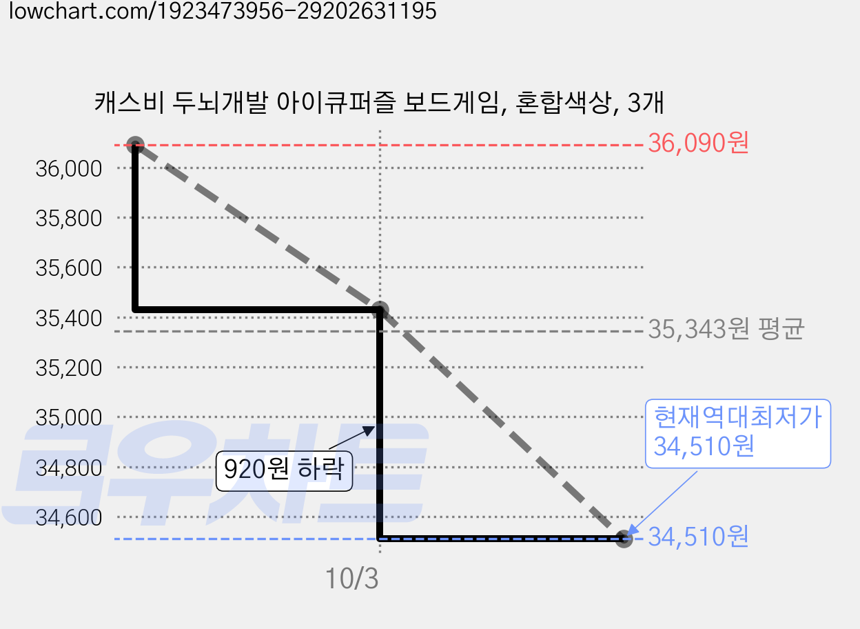 캐스비 두뇌개발 아이큐퍼즐 보드게임, 혼합색상, 3개 가격 변동 차트, 현재가 34,510원, 역대최저가