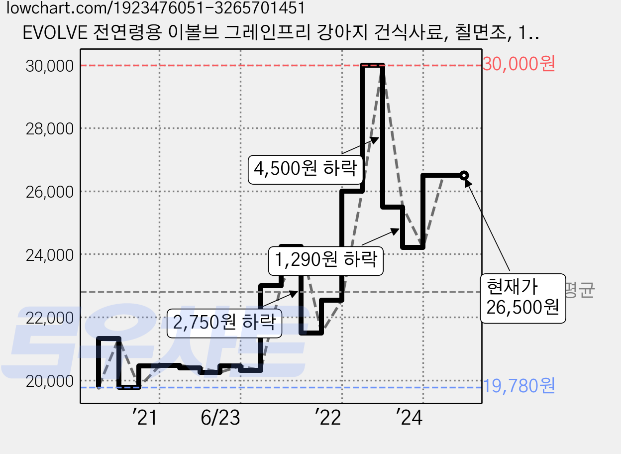 EVOLVE 전연령용 이볼브 그레인프리 강아지 건식사료, 칠면조, 1.81kg, 1개 가격 변동 차트, 현재가 26,500원, 관측 최저가 19,640원