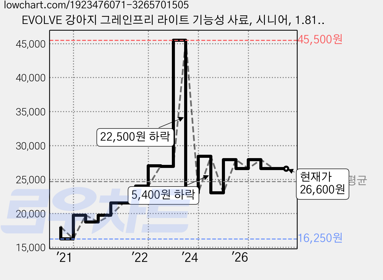EVOLVE 강아지 그레인프리 라이트 기능성 사료, 시니어, 1.81kg, 1개 가격 변동 차트, 현재가 26,600원, 관측 최저가 16,250원