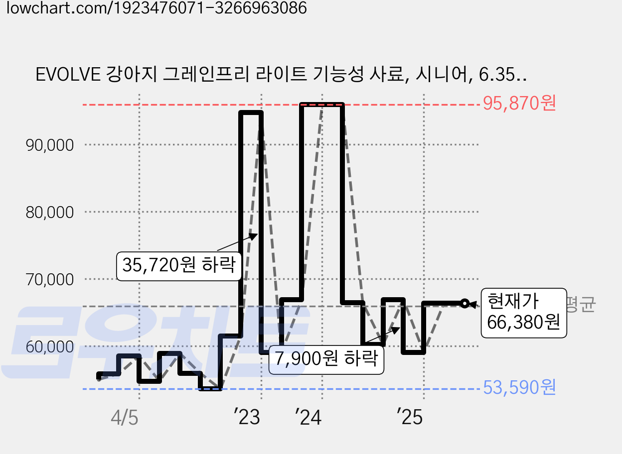 EVOLVE 강아지 그레인프리 라이트 기능성 사료, 시니어, 6.35kg, 1개 가격 변동 차트, 현재가 66,380원, 관측 최저가 53,590원