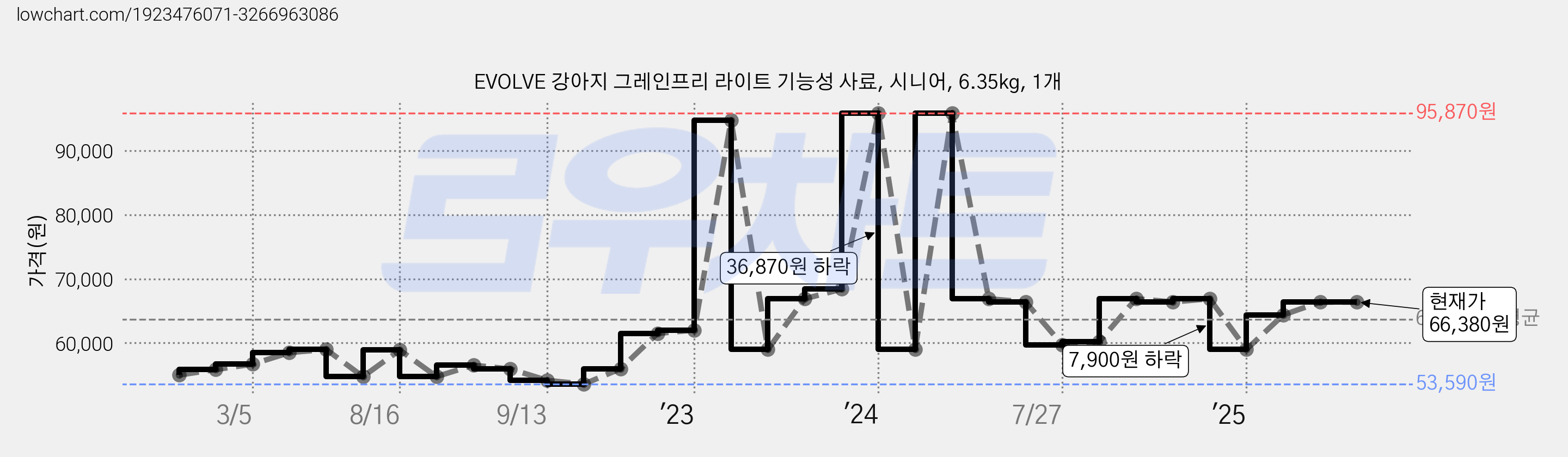 EVOLVE 강아지 그레인프리 라이트 기능성 사료, 시니어, 6.35kg, 1개 가격 변동 차트, 현재가 66,380원, 관측 최저가 53,590원