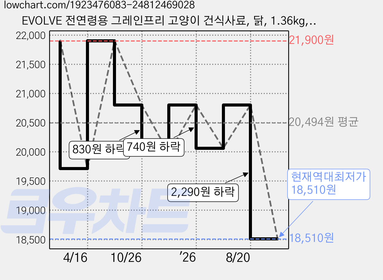 EVOLVE 전연령용 그레인프리 고양이 건식사료, 닭, 1.36kg, 1개 가격 변동 차트, 현재가 18,510원, 역대최저가