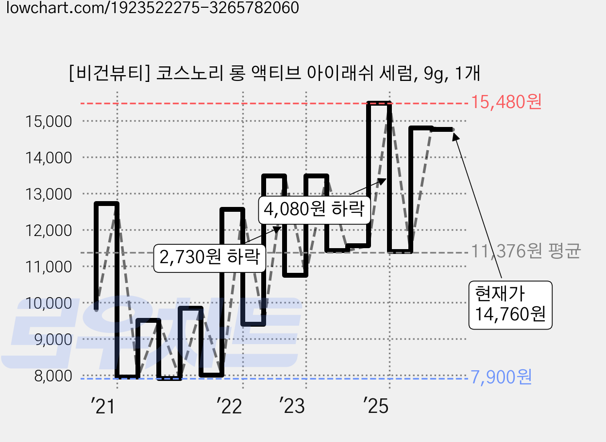 [비건뷰티] 코스노리 롱 액티브 아이래쉬 세럼, 9g, 1개 가격 변동 차트, 현재가 14,760원, 관측 최저가 7,760원
