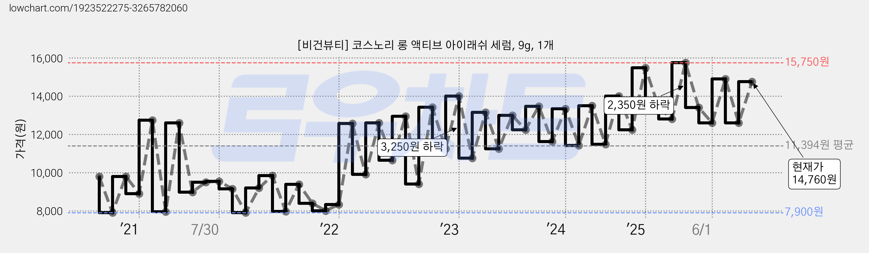 [비건뷰티] 코스노리 롱 액티브 아이래쉬 세럼, 9g, 1개 가격 변동 차트, 현재가 14,760원, 관측 최저가 7,760원