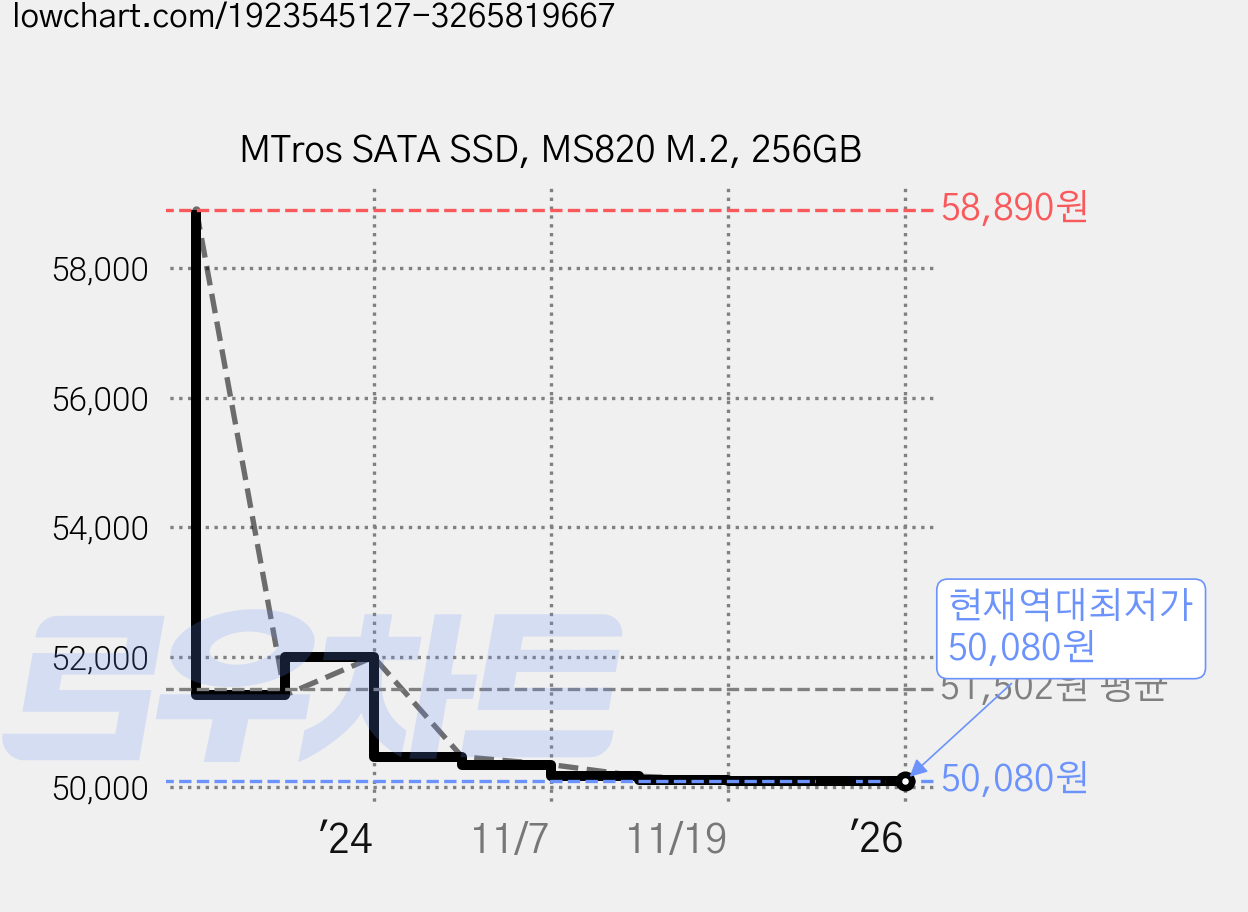 MTros SATA SSD, MS820 M.2, 256GB 가격 변동 차트, 현재가 50,080원, 역대최저가