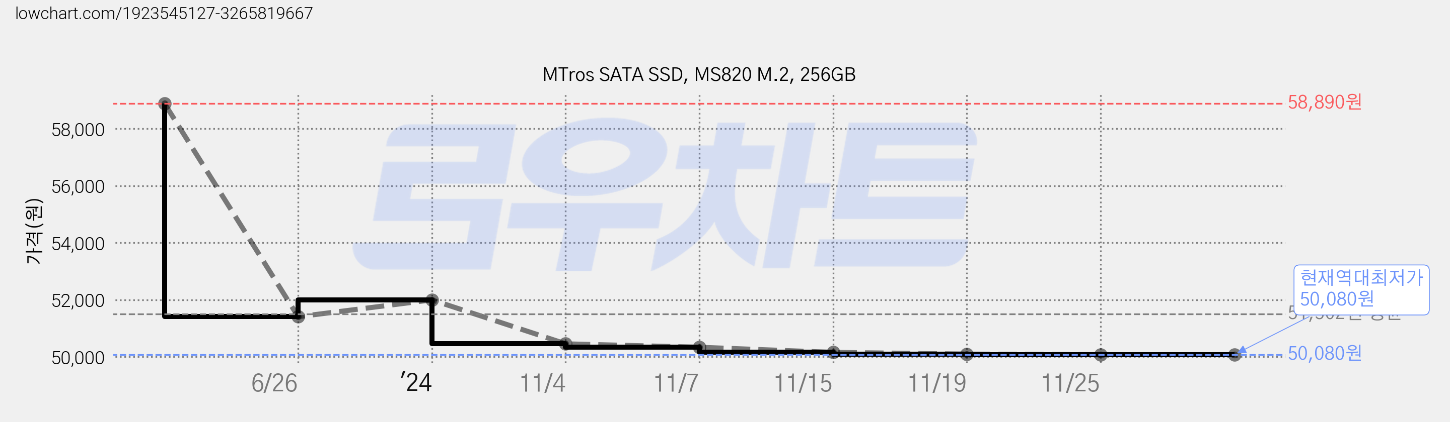 MTros SATA SSD, MS820 M.2, 256GB 가격 변동 차트, 현재가 50,080원, 역대최저가