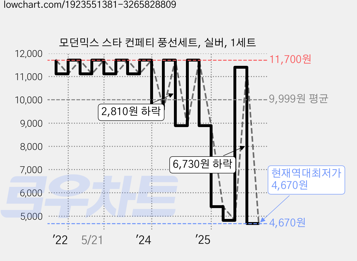 모던믹스 스타 컨페티 풍선세트, 실버, 1세트 가격 변동 차트, 현재가 4,670원, 역대최저가