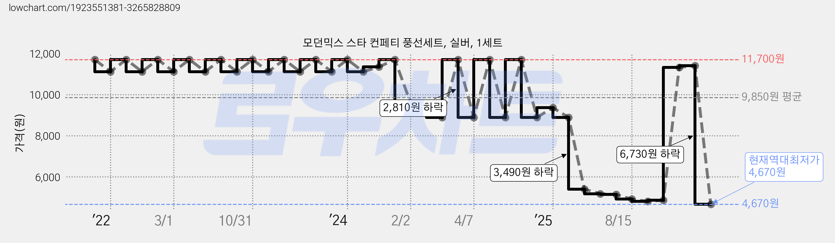 모던믹스 스타 컨페티 풍선세트, 실버, 1세트 가격 변동 차트, 현재가 4,670원, 역대최저가