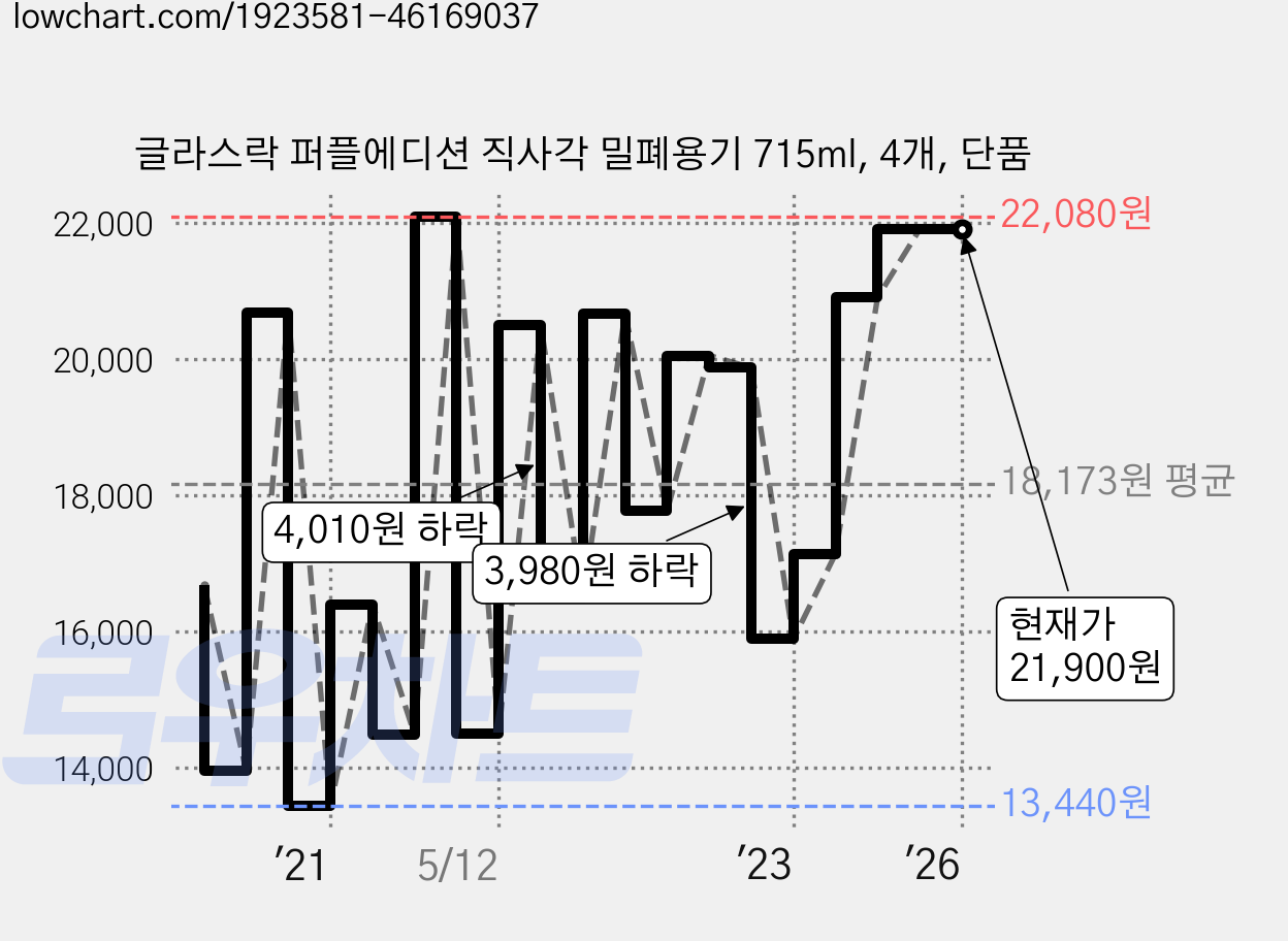글라스락 퍼플에디션 직사각 밀폐용기 715ml, 4개, 단품 가격 변동 차트, 현재가 21,900원, 역대최저가