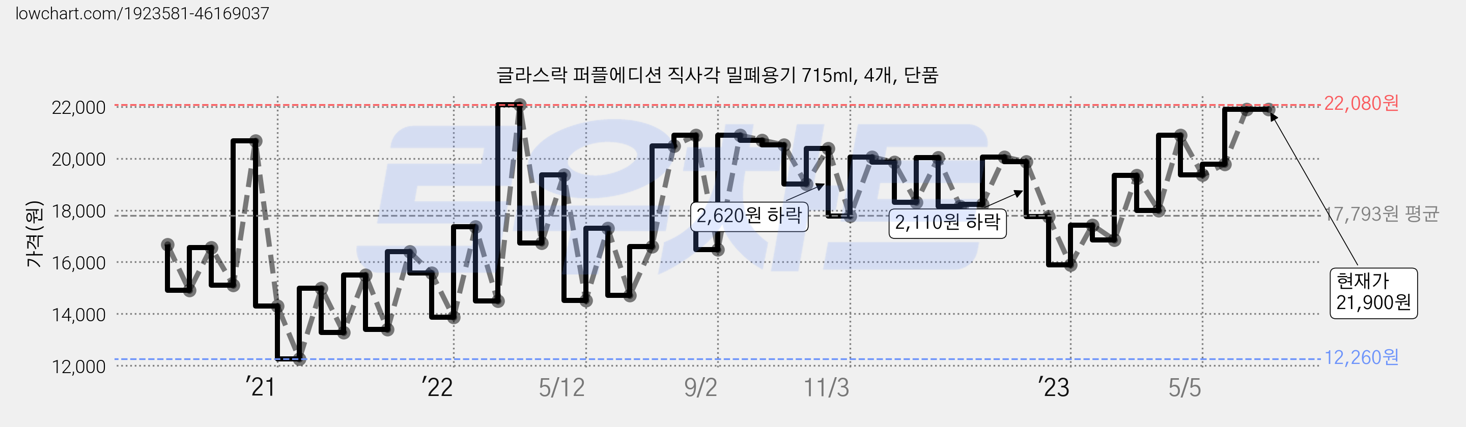 글라스락 퍼플에디션 직사각 밀폐용기 715ml, 4개, 단품 가격 변동 차트, 현재가 21,900원, 역대최저가