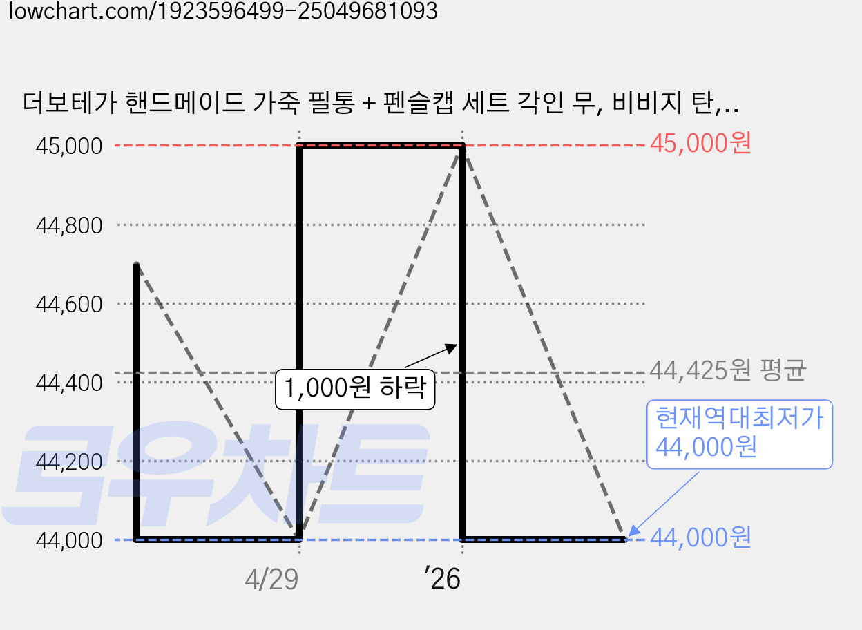 더보테가 핸드메이드 가죽 필통 + 펜슬캡 세트 각인 무, 비비지 탄, 3세트 가격 변동 차트, 현재가 44,000원, 역대최저가