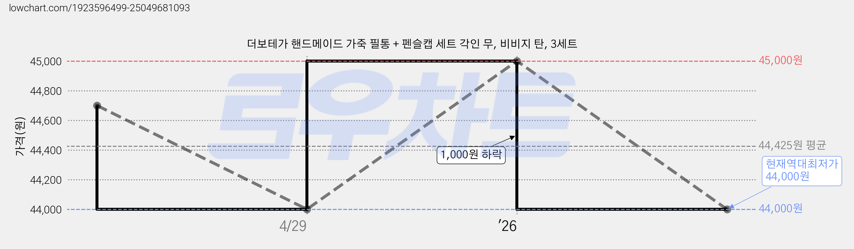 더보테가 핸드메이드 가죽 필통 + 펜슬캡 세트 각인 무, 비비지 탄, 3세트 가격 변동 차트, 현재가 44,000원, 역대최저가