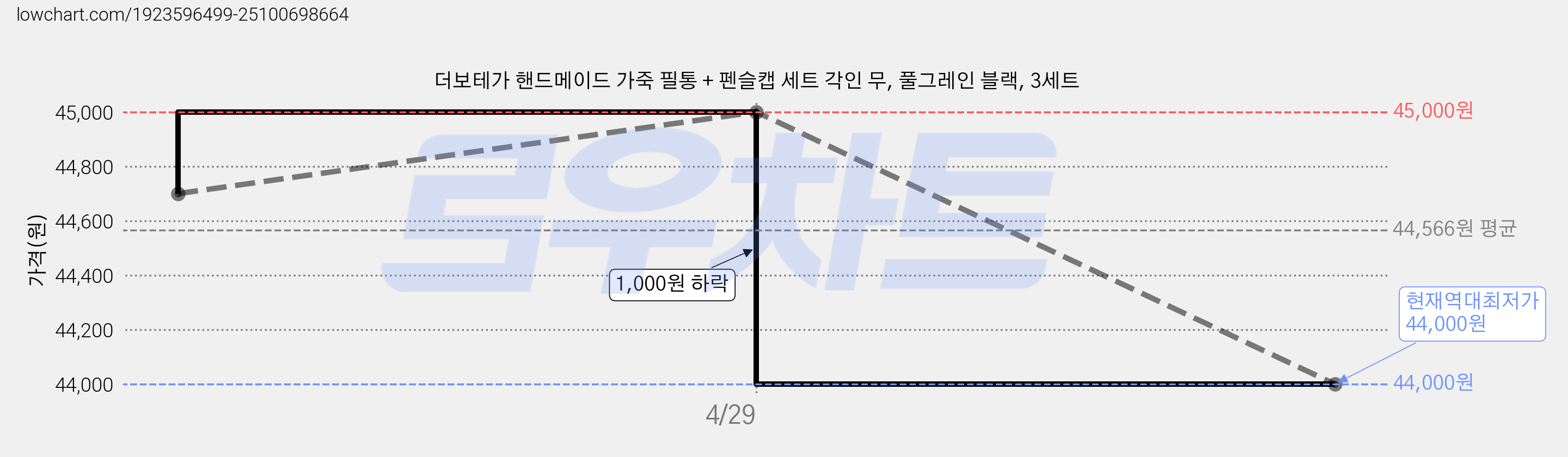 더보테가 핸드메이드 가죽 필통 + 펜슬캡 세트 각인 무, 풀그레인 블랙, 3세트 가격 변동 차트, 현재가 44,000원, 역대최저가