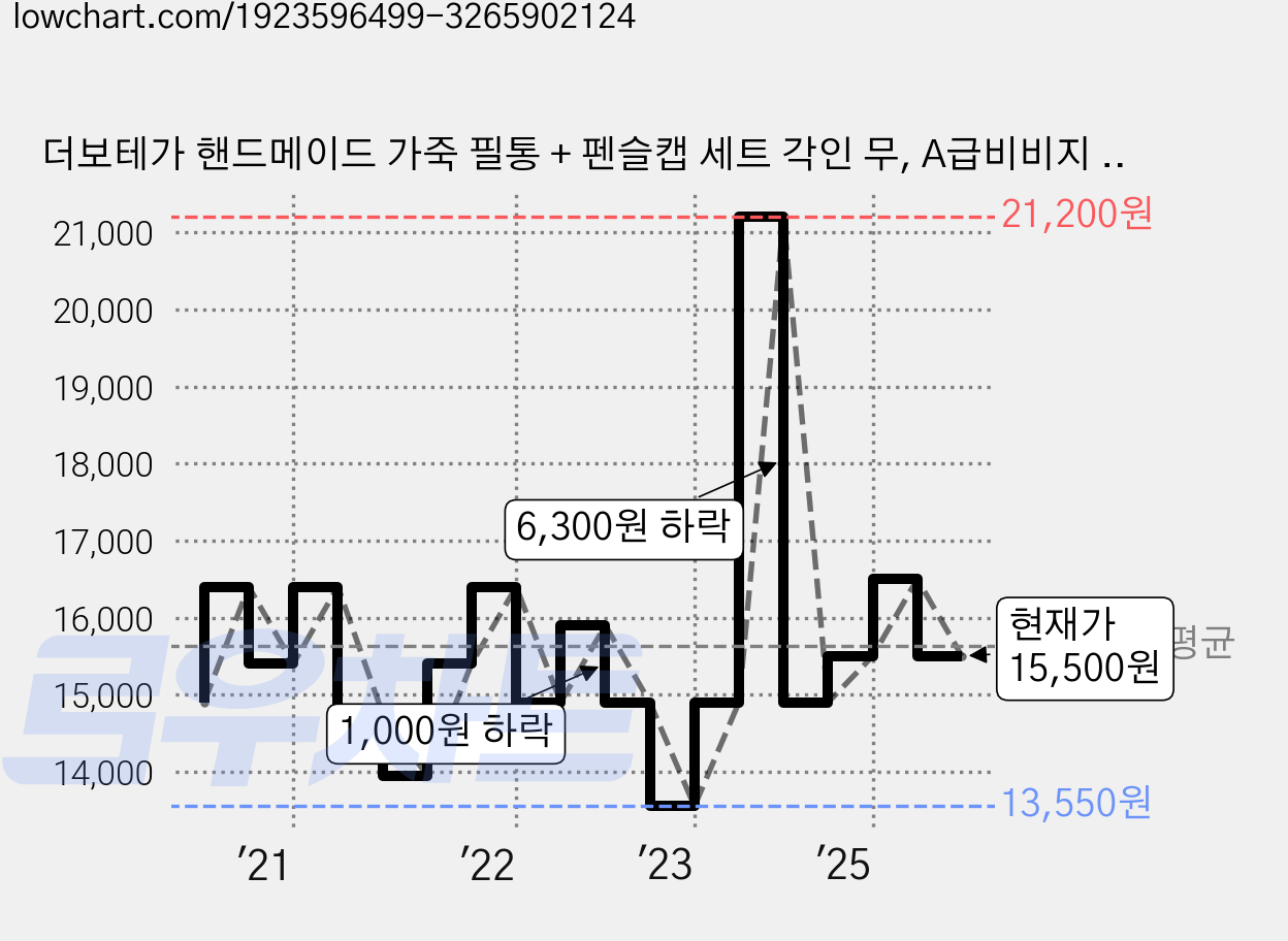 더보테가 핸드메이드 가죽 필통 + 펜슬캡 세트 각인 무, A급비비지 다크네이비, 1세트 가격 변동 차트, 현재가 15,500원, 관측 최저가 13,550원