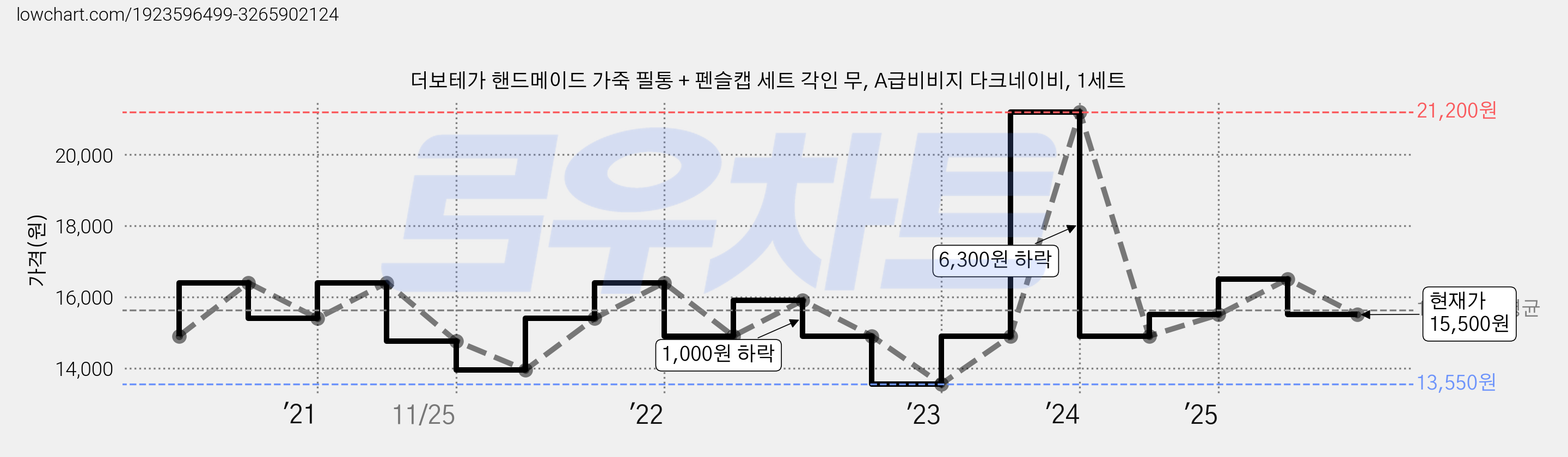 더보테가 핸드메이드 가죽 필통 + 펜슬캡 세트 각인 무, A급비비지 다크네이비, 1세트 가격 변동 차트, 현재가 15,500원, 관측 최저가 13,550원