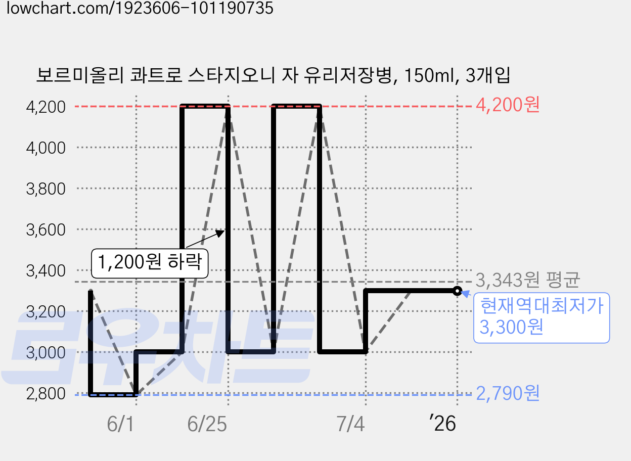 보르미올리 콰트로 스타지오니 자 유리저장병, 150ml, 3개입 가격 변동 차트, 현재가 3,300원, 역대최저가