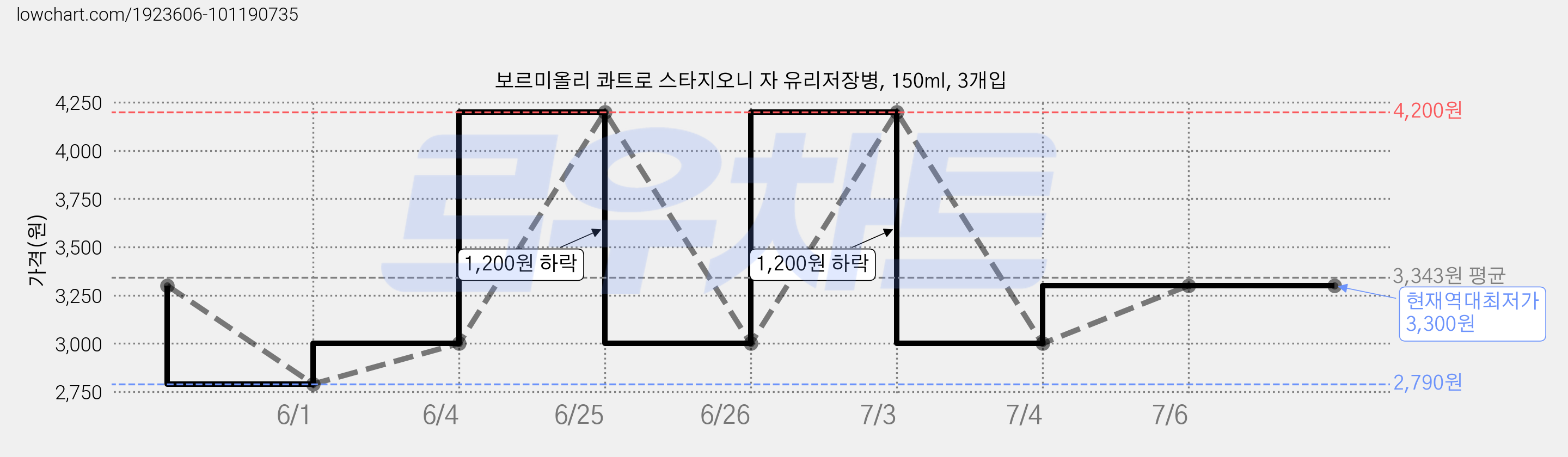 보르미올리 콰트로 스타지오니 자 유리저장병, 150ml, 3개입 가격 변동 차트, 현재가 3,300원, 역대최저가