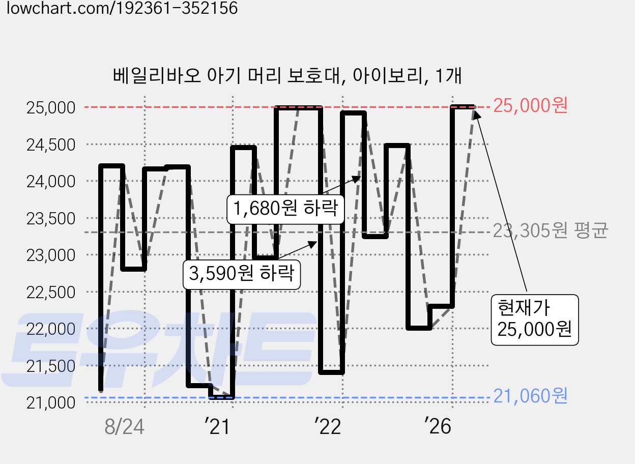 베일리바오 아기 머리 보호대, 아이보리, 1개 가격 변동 차트, 현재가 25,000원, 관측 최저가 21,060원