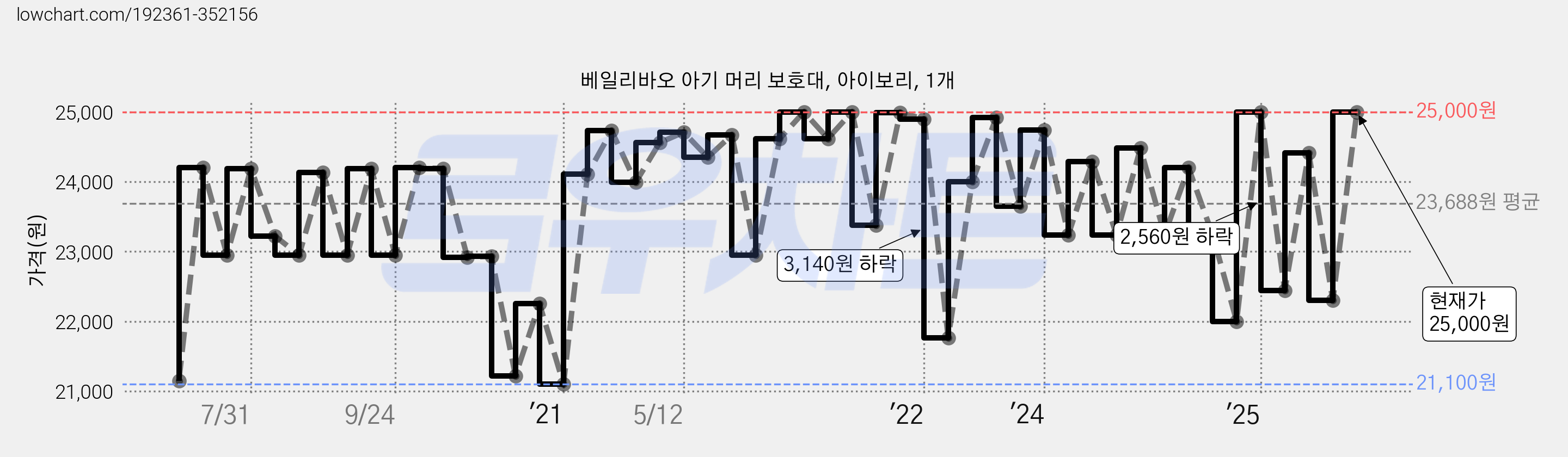 베일리바오 아기 머리 보호대, 아이보리, 1개 가격 변동 차트, 현재가 25,000원, 관측 최저가 21,060원